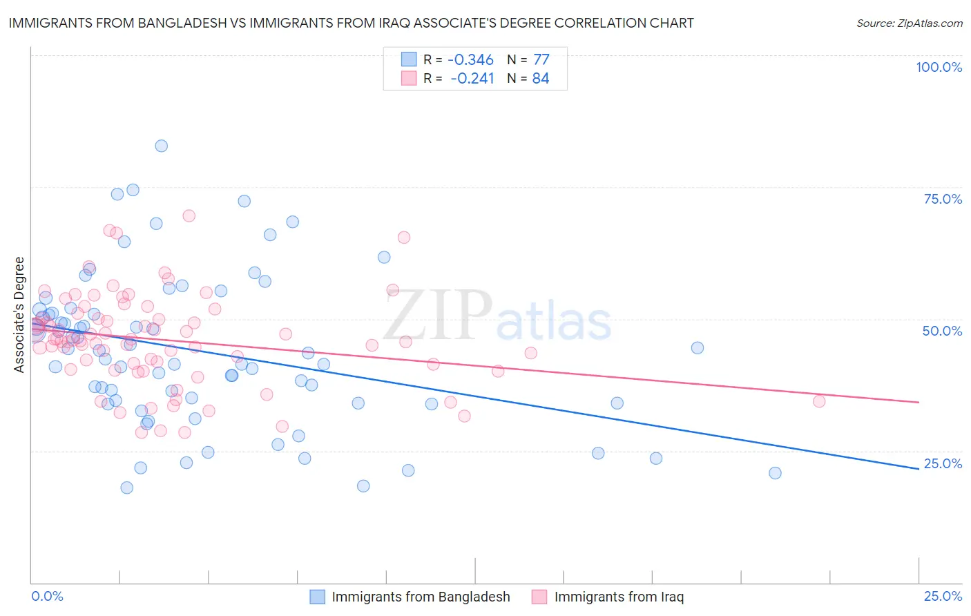 Immigrants from Bangladesh vs Immigrants from Iraq Associate's Degree