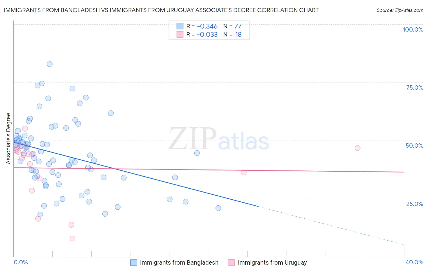 Immigrants from Bangladesh vs Immigrants from Uruguay Associate's Degree