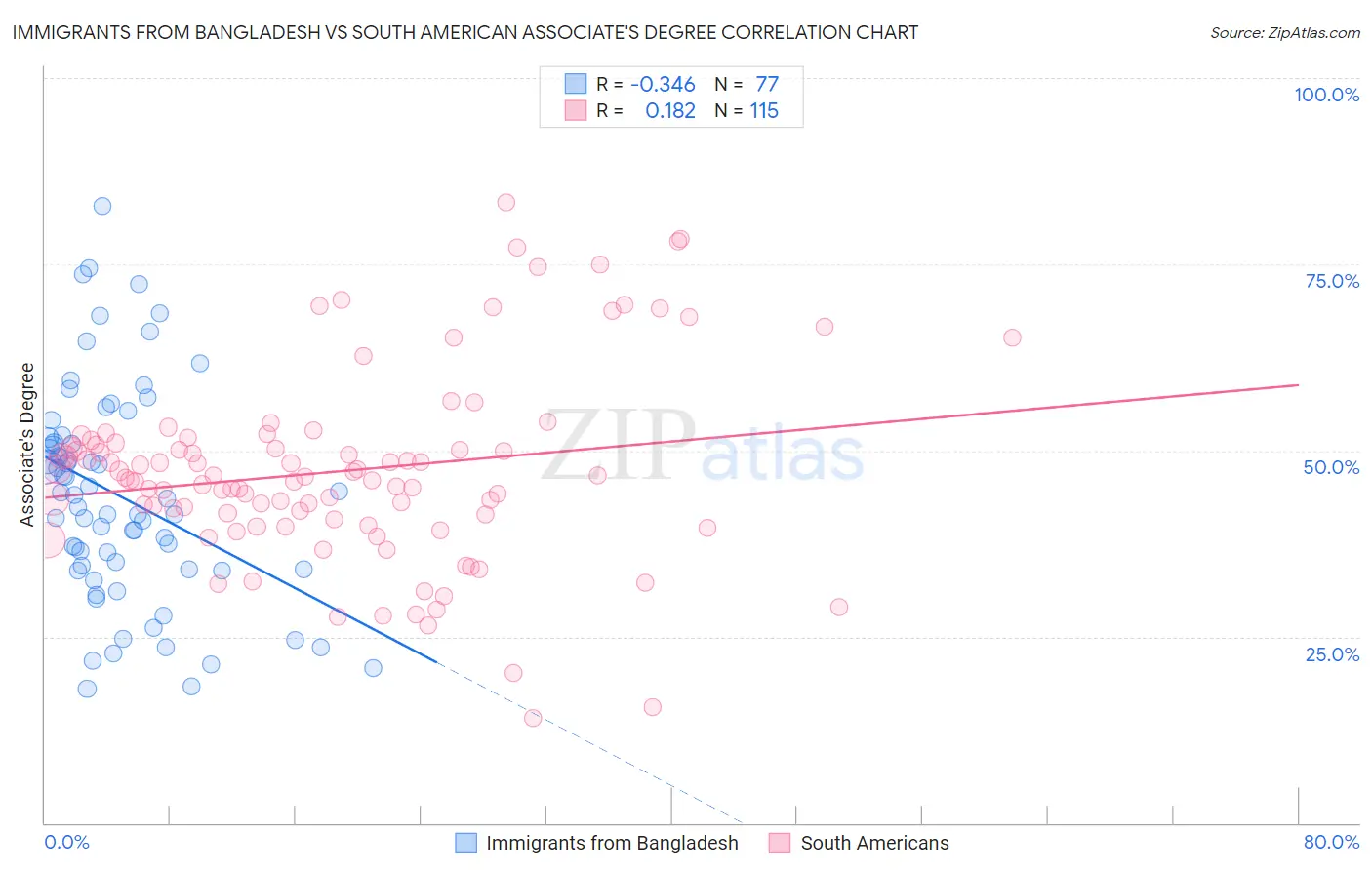 Immigrants from Bangladesh vs South American Associate's Degree