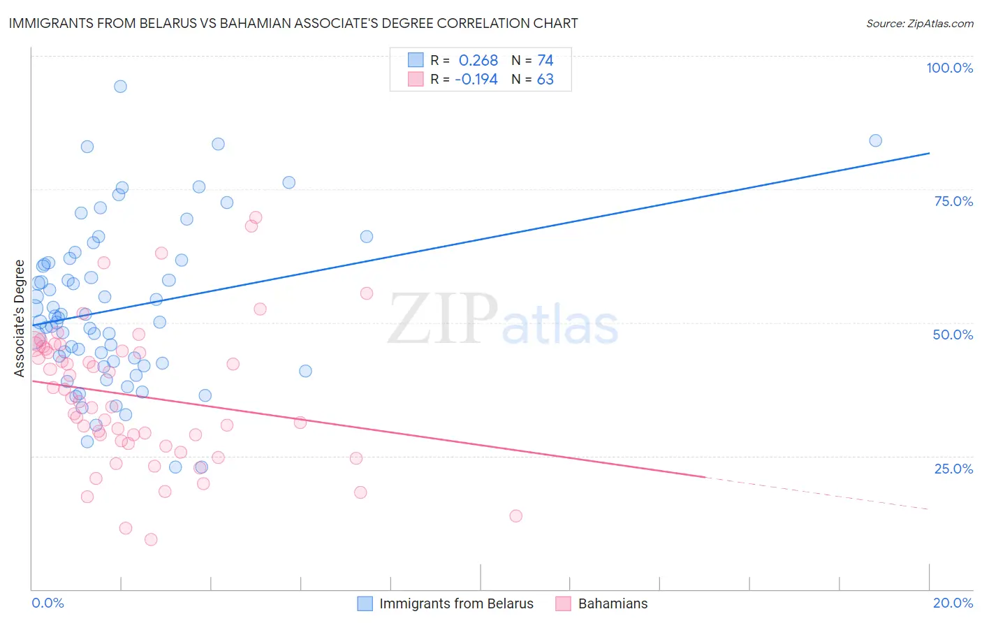 Immigrants from Belarus vs Bahamian Associate's Degree