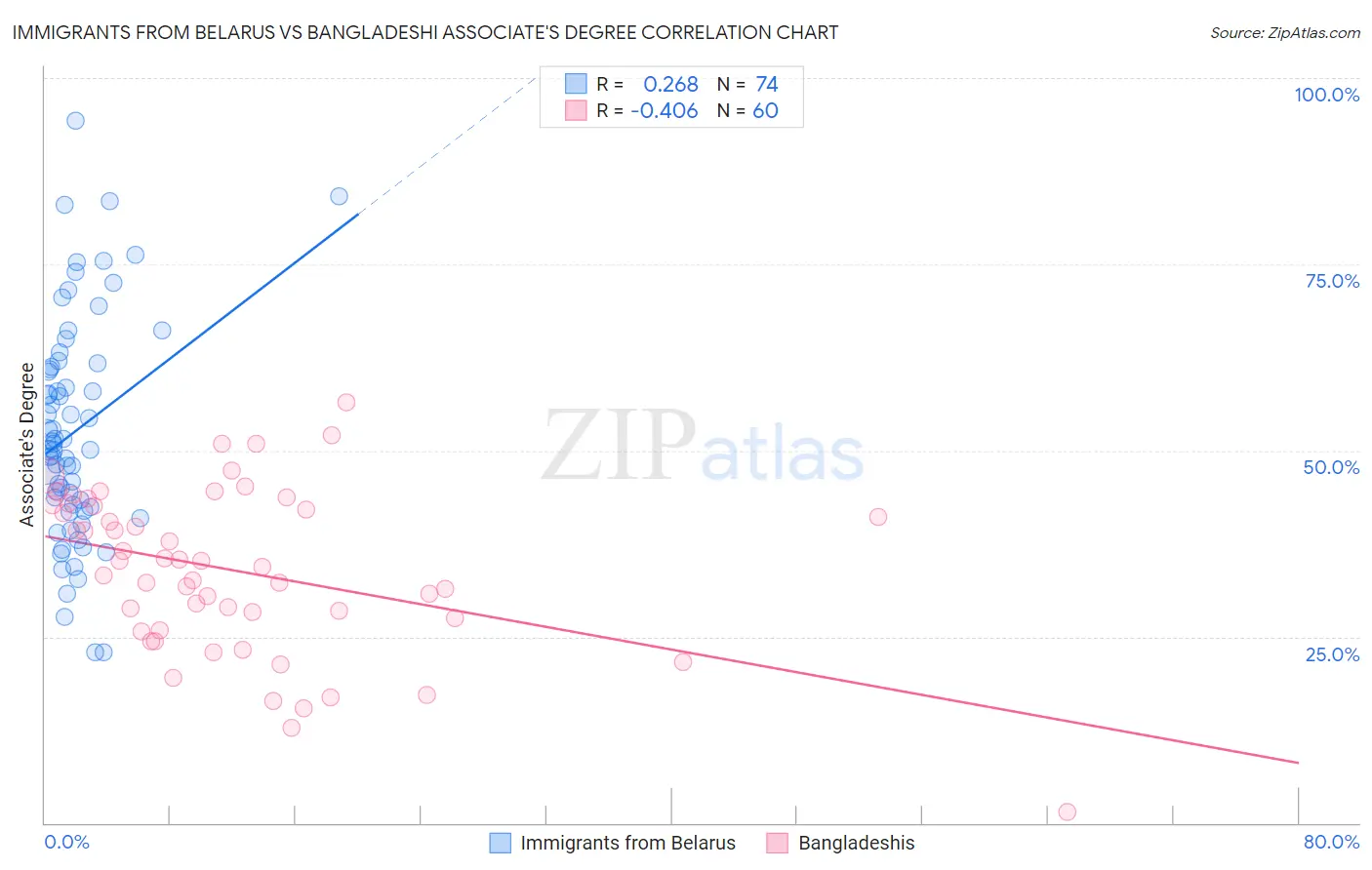 Immigrants from Belarus vs Bangladeshi Associate's Degree