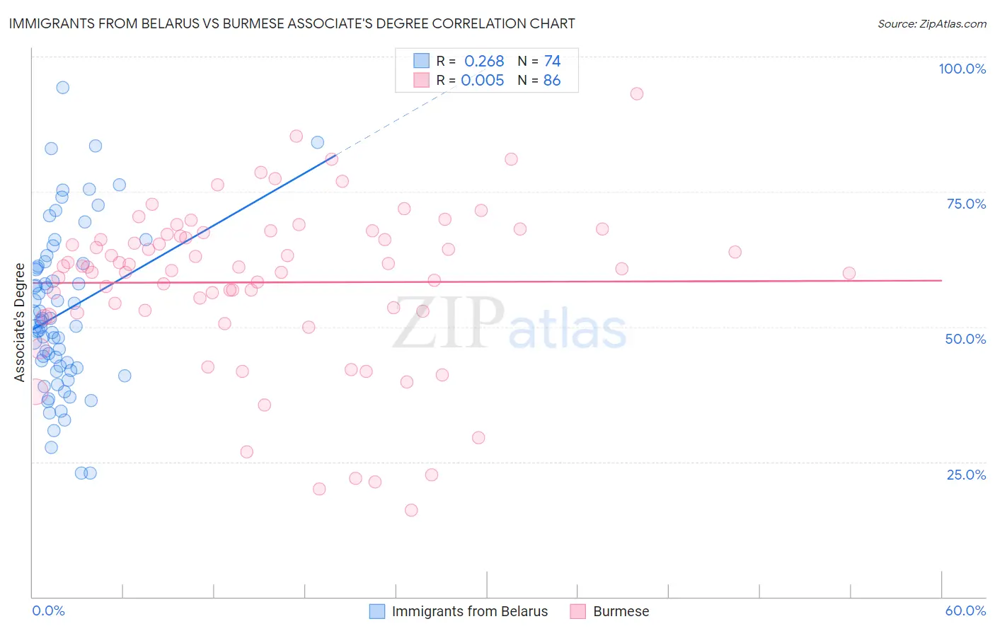 Immigrants from Belarus vs Burmese Associate's Degree