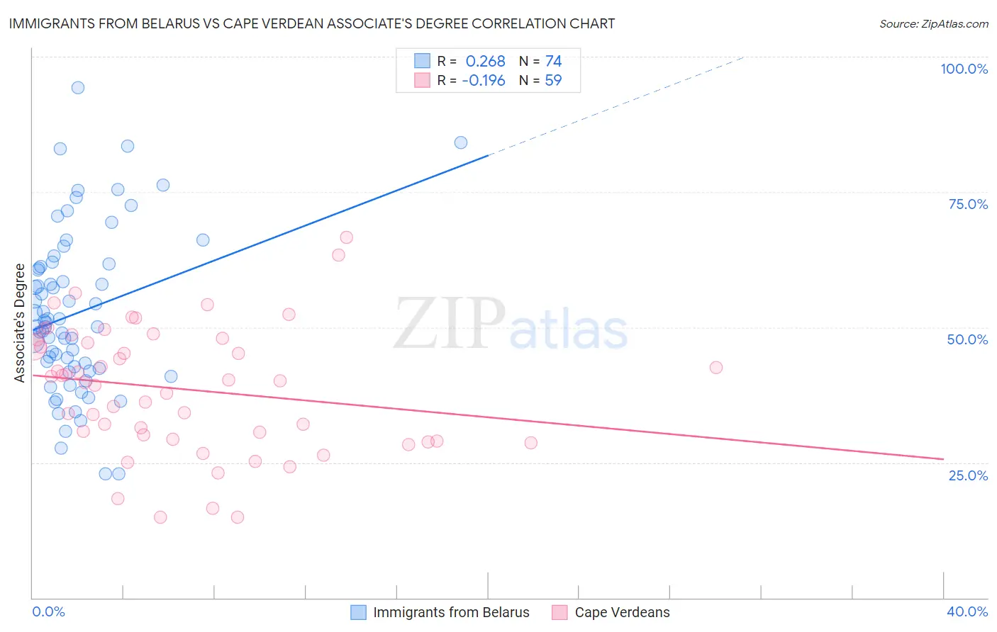 Immigrants from Belarus vs Cape Verdean Associate's Degree