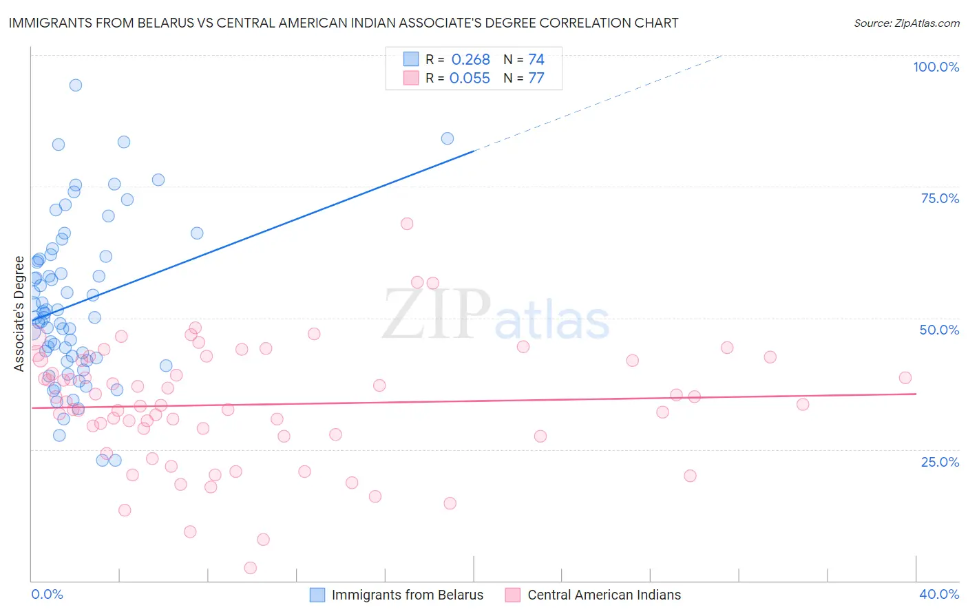 Immigrants from Belarus vs Central American Indian Associate's Degree