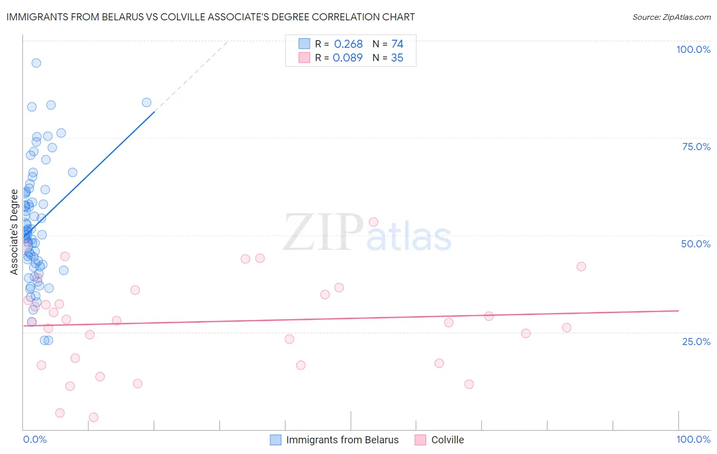 Immigrants from Belarus vs Colville Associate's Degree