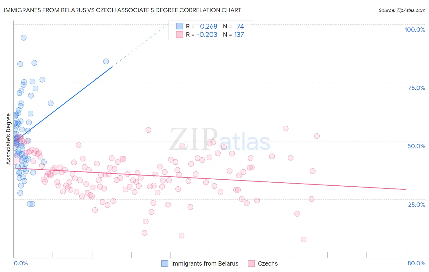 Immigrants from Belarus vs Czech Associate's Degree