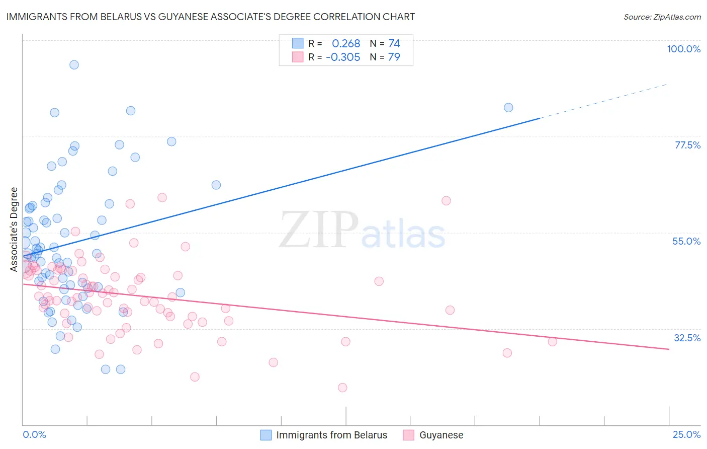 Immigrants from Belarus vs Guyanese Associate's Degree