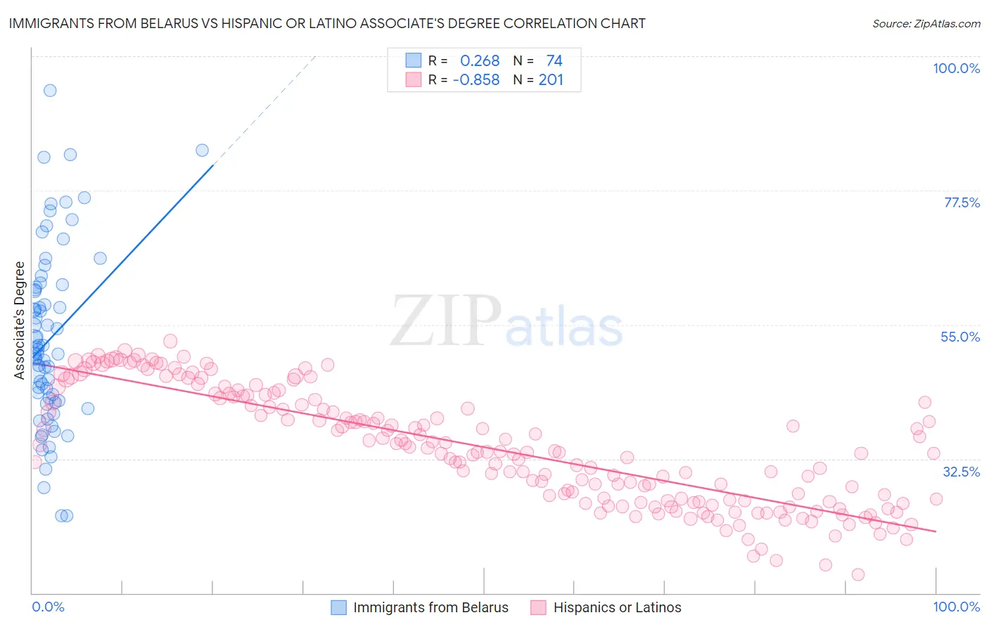 Immigrants from Belarus vs Hispanic or Latino Associate's Degree