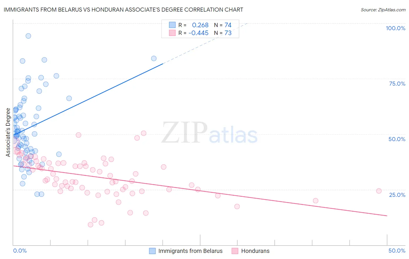 Immigrants from Belarus vs Honduran Associate's Degree