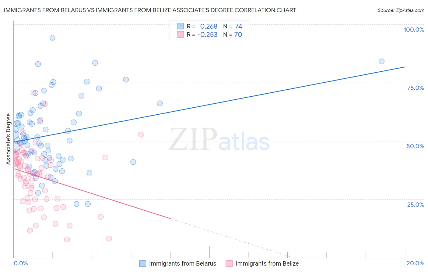 Immigrants from Belarus vs Immigrants from Belize Associate's Degree