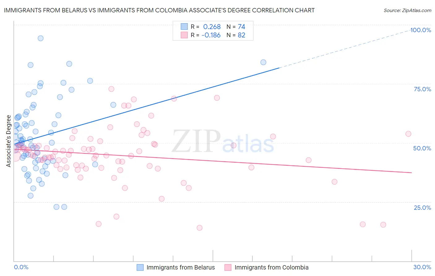 Immigrants from Belarus vs Immigrants from Colombia Associate's Degree