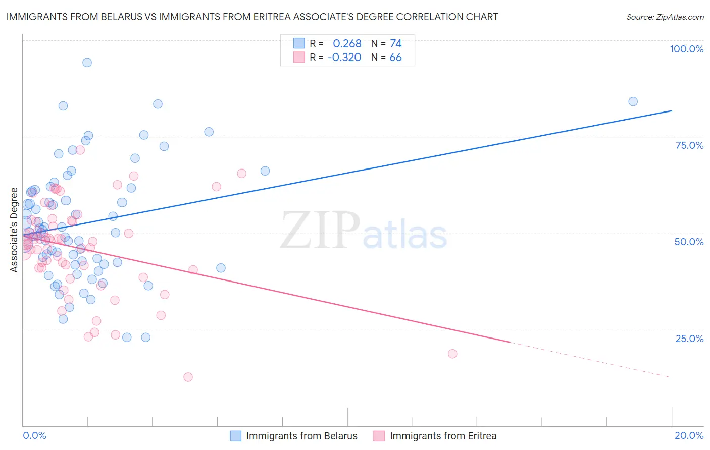 Immigrants from Belarus vs Immigrants from Eritrea Associate's Degree