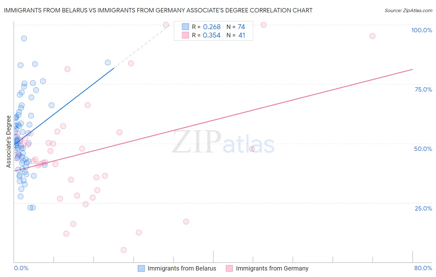 Immigrants from Belarus vs Immigrants from Germany Associate's Degree