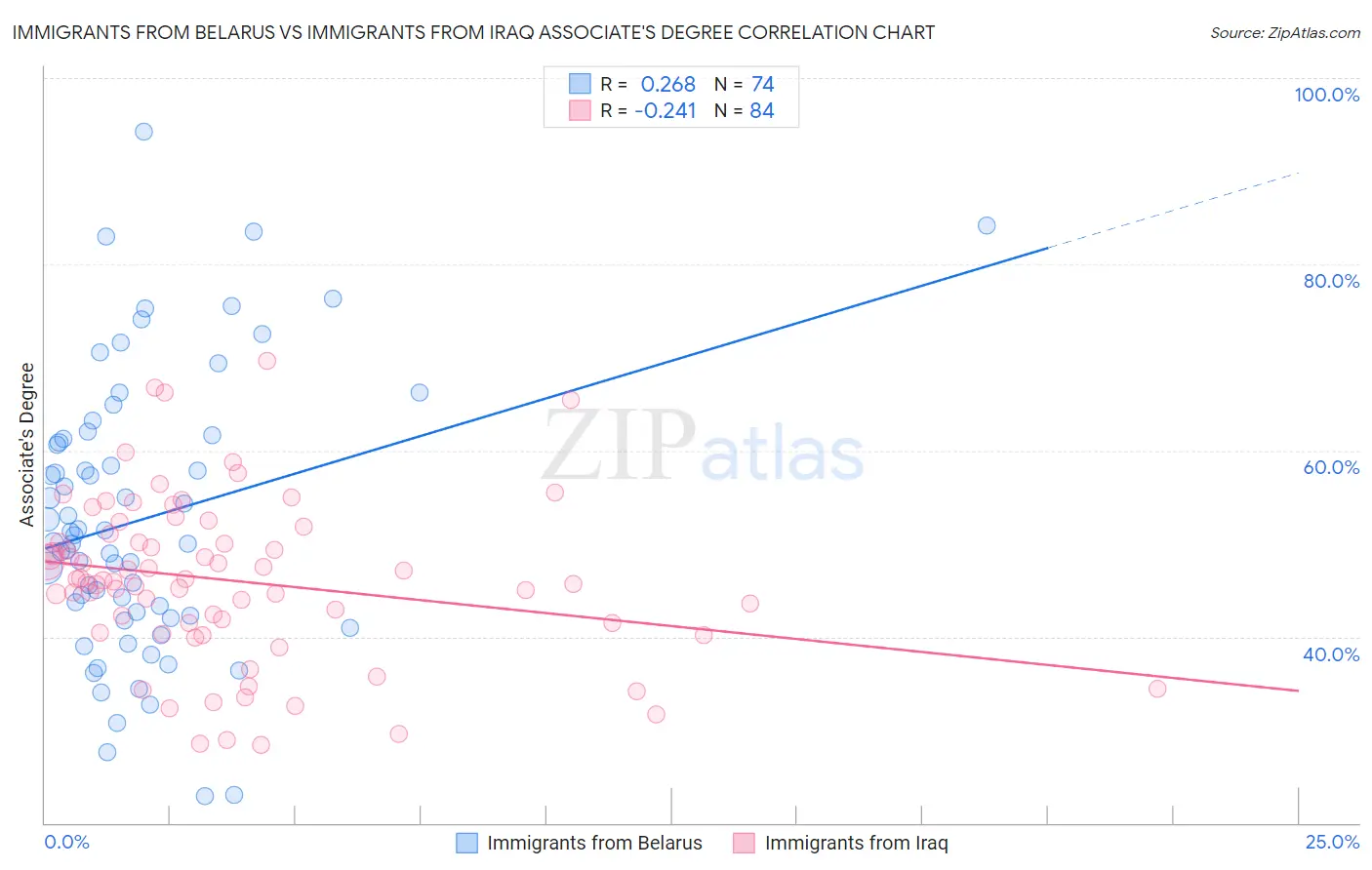 Immigrants from Belarus vs Immigrants from Iraq Associate's Degree