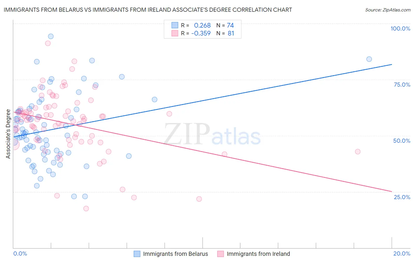 Immigrants from Belarus vs Immigrants from Ireland Associate's Degree