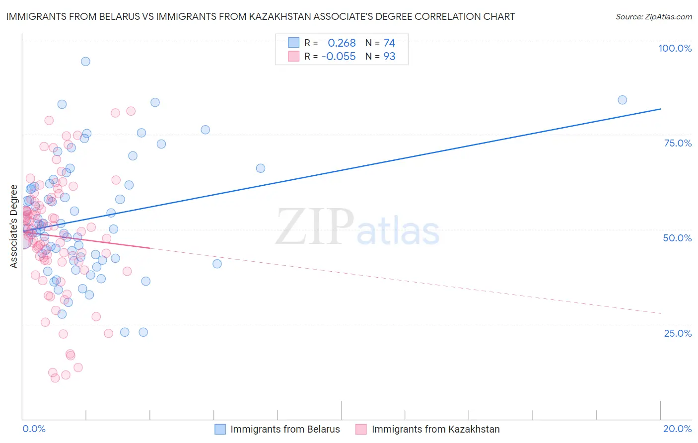 Immigrants from Belarus vs Immigrants from Kazakhstan Associate's Degree