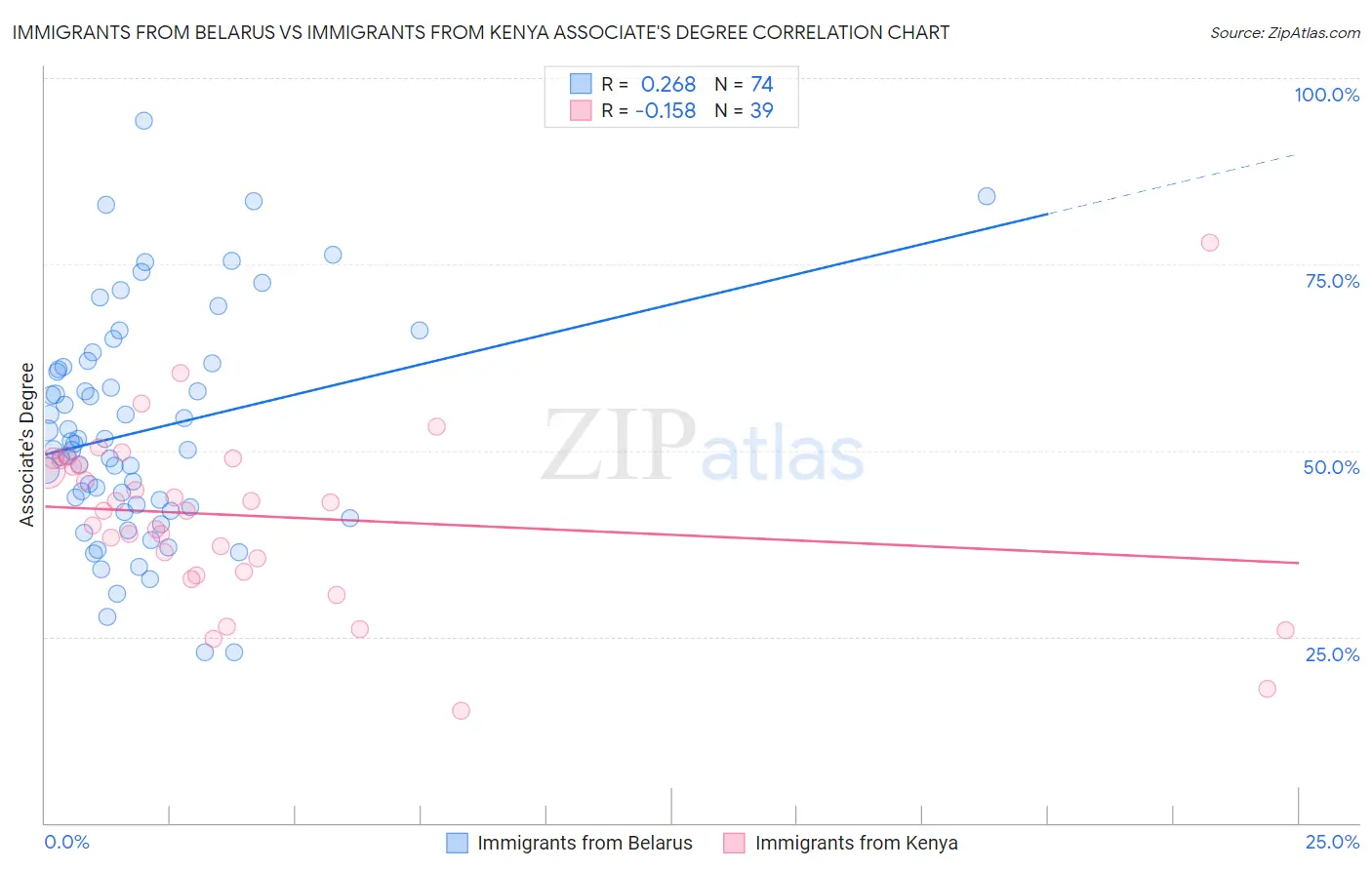 Immigrants from Belarus vs Immigrants from Kenya Associate's Degree