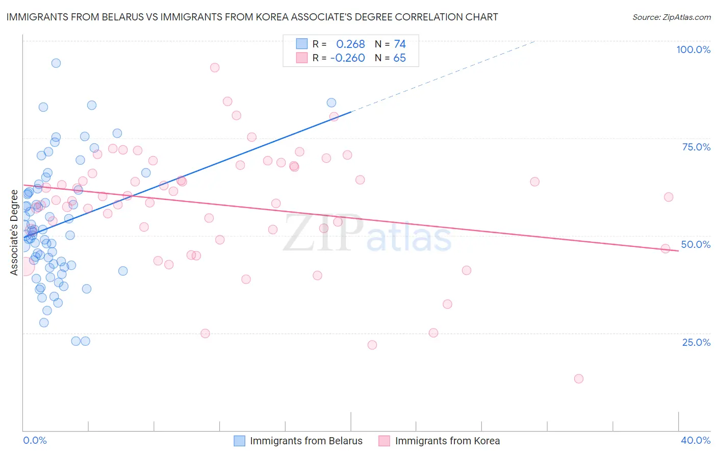 Immigrants from Belarus vs Immigrants from Korea Associate's Degree