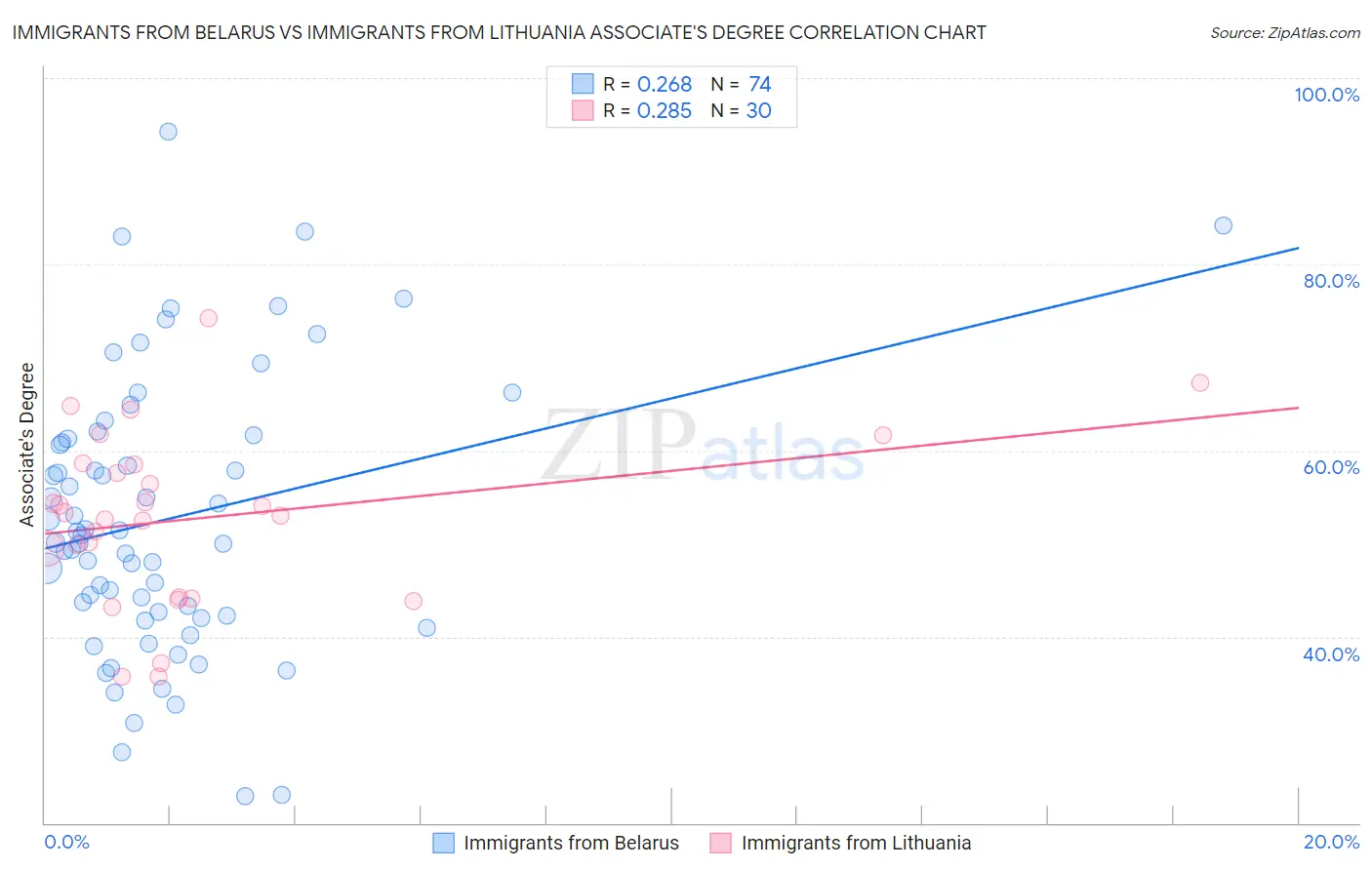 Immigrants from Belarus vs Immigrants from Lithuania Associate's Degree