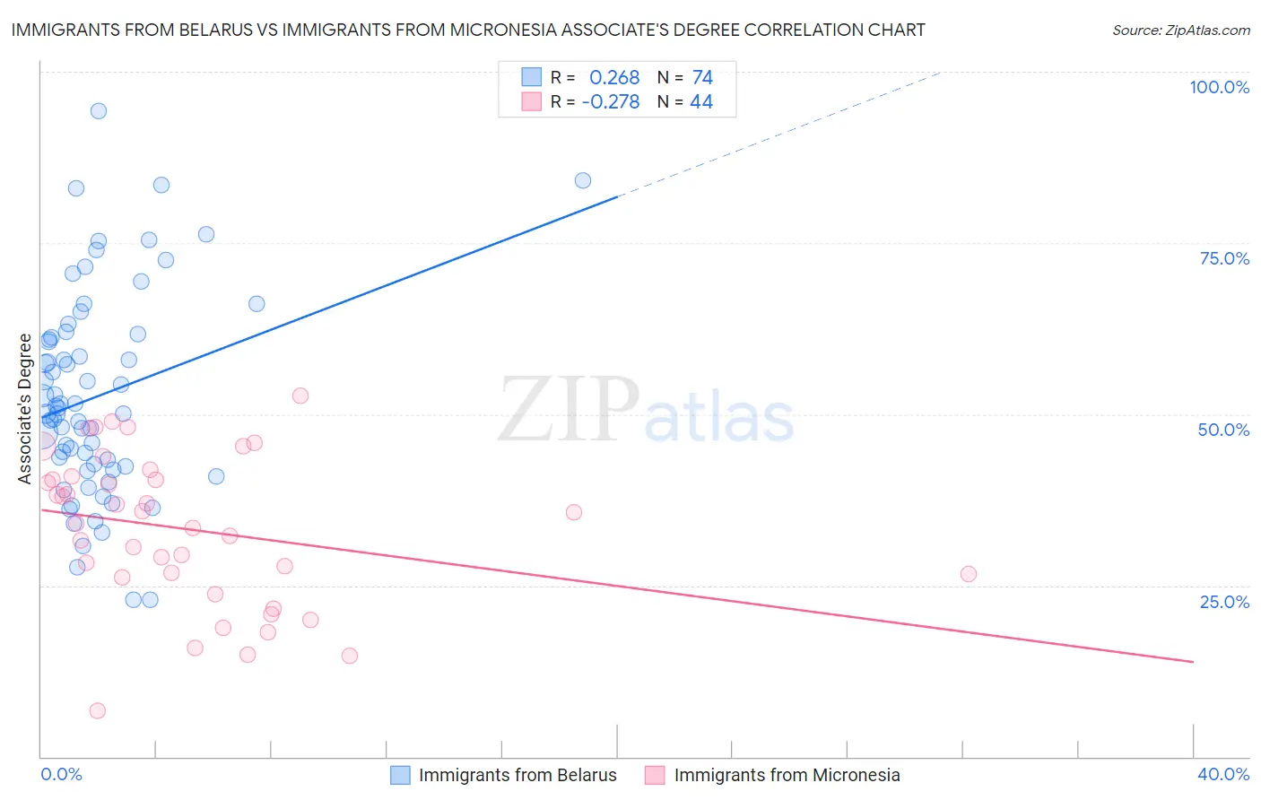 Immigrants from Belarus vs Immigrants from Micronesia Associate's Degree