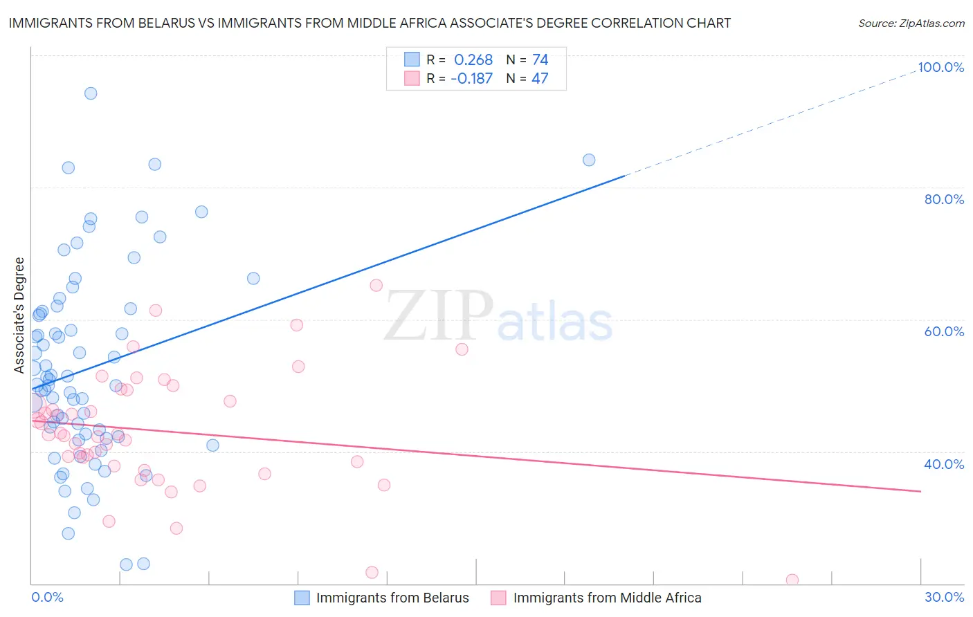 Immigrants from Belarus vs Immigrants from Middle Africa Associate's Degree