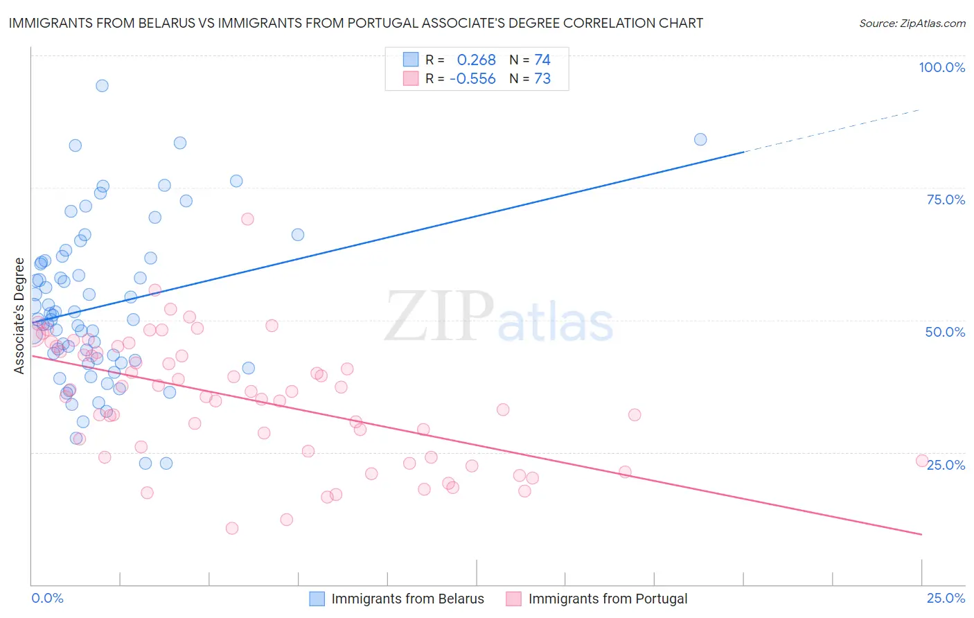 Immigrants from Belarus vs Immigrants from Portugal Associate's Degree