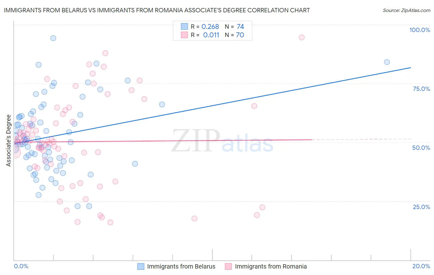 Immigrants from Belarus vs Immigrants from Romania Associate's Degree