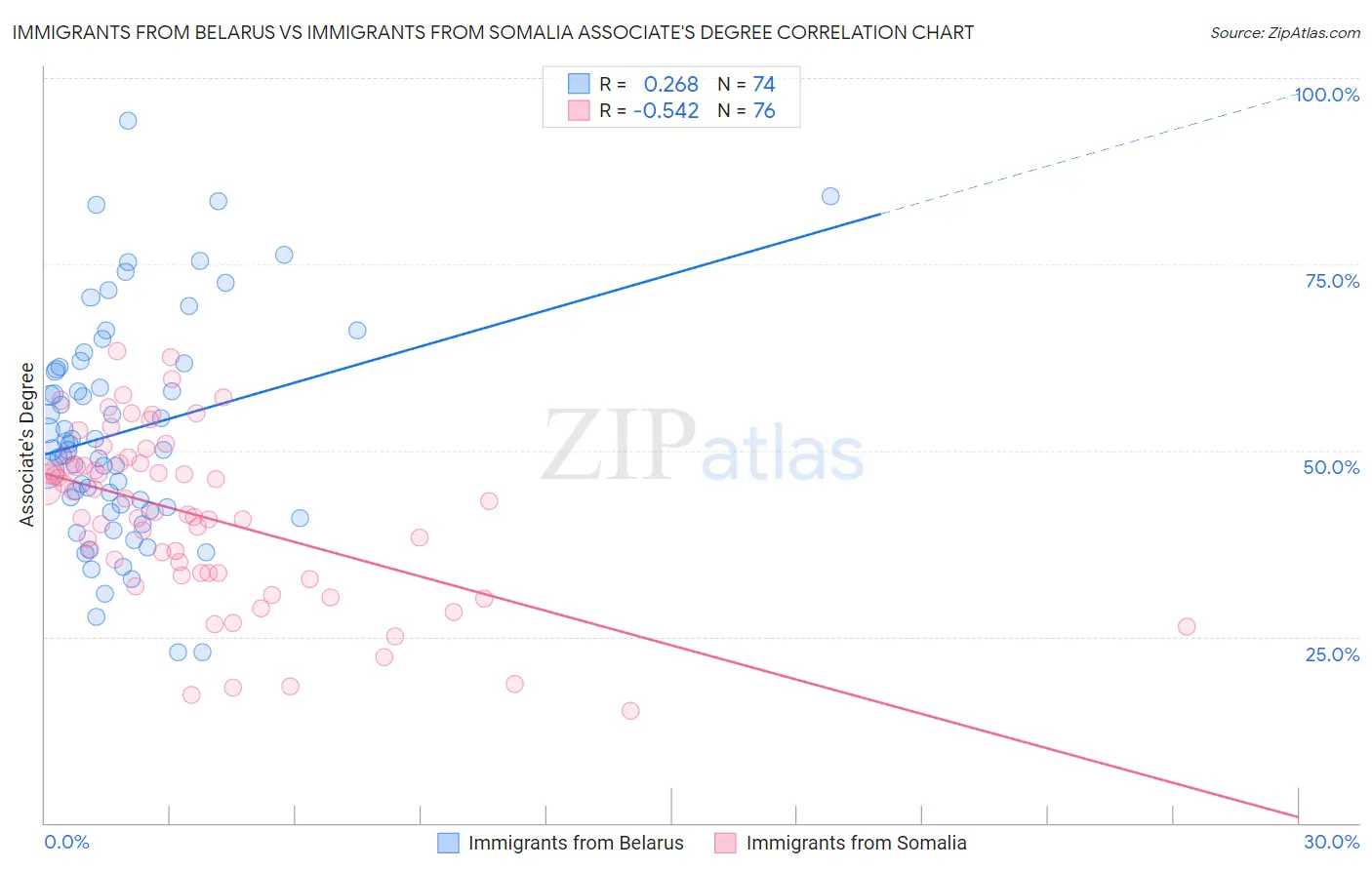 Immigrants from Belarus vs Immigrants from Somalia Associate's Degree