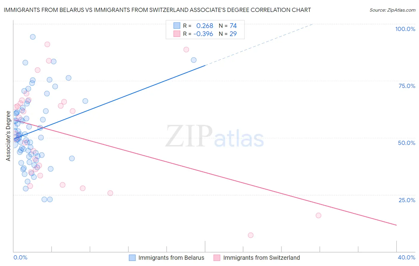 Immigrants from Belarus vs Immigrants from Switzerland Associate's Degree