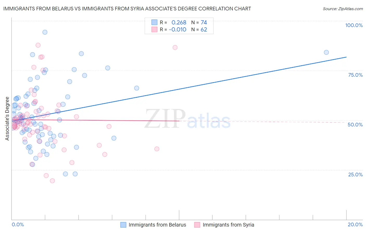 Immigrants from Belarus vs Immigrants from Syria Associate's Degree