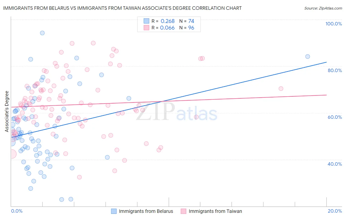 Immigrants from Belarus vs Immigrants from Taiwan Associate's Degree