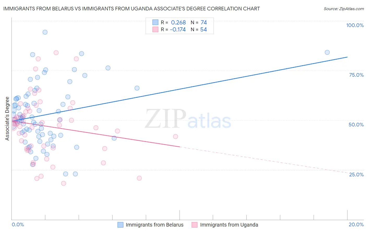 Immigrants from Belarus vs Immigrants from Uganda Associate's Degree