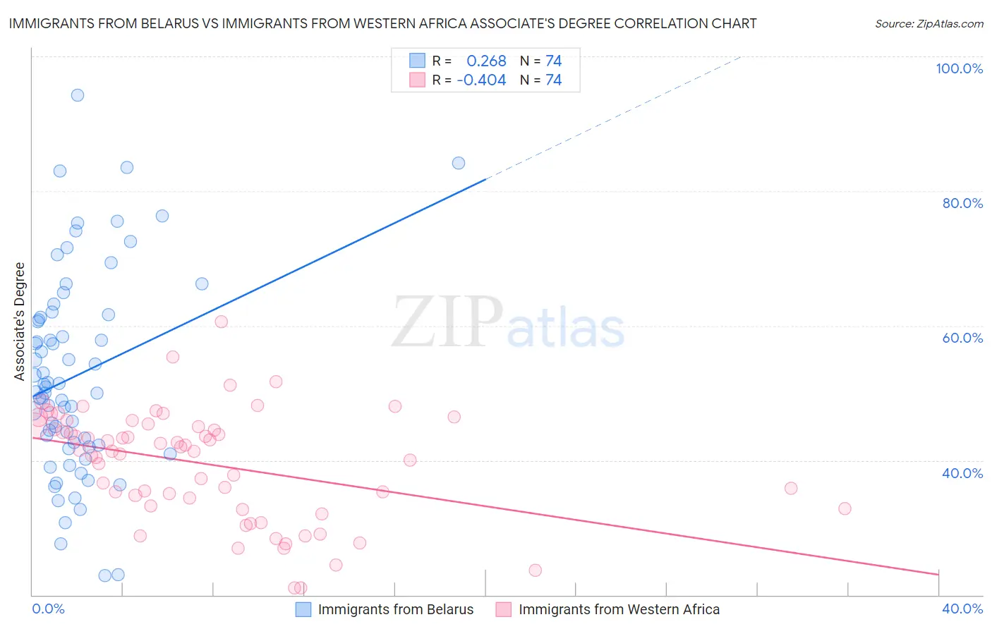 Immigrants from Belarus vs Immigrants from Western Africa Associate's Degree