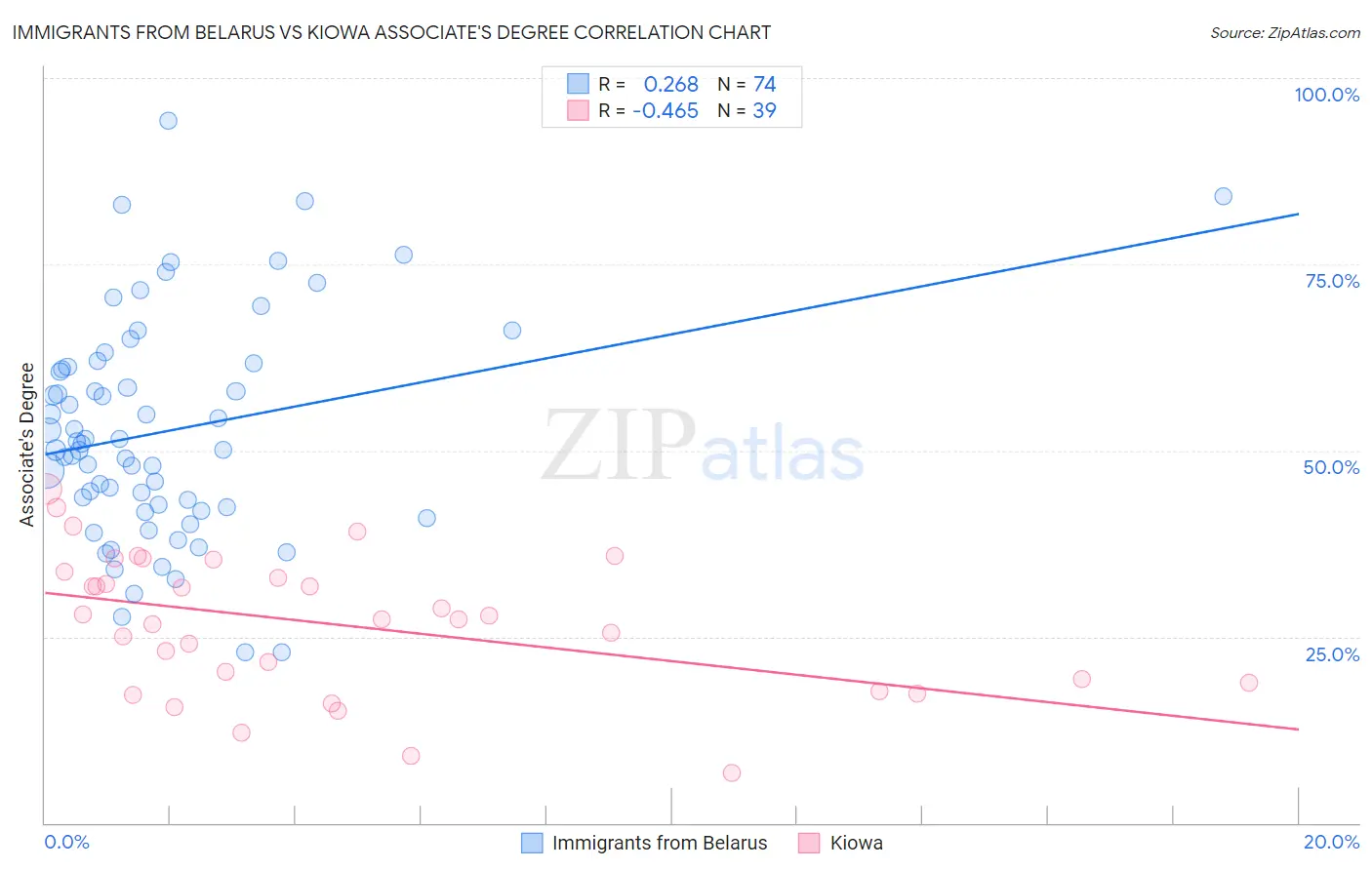 Immigrants from Belarus vs Kiowa Associate's Degree