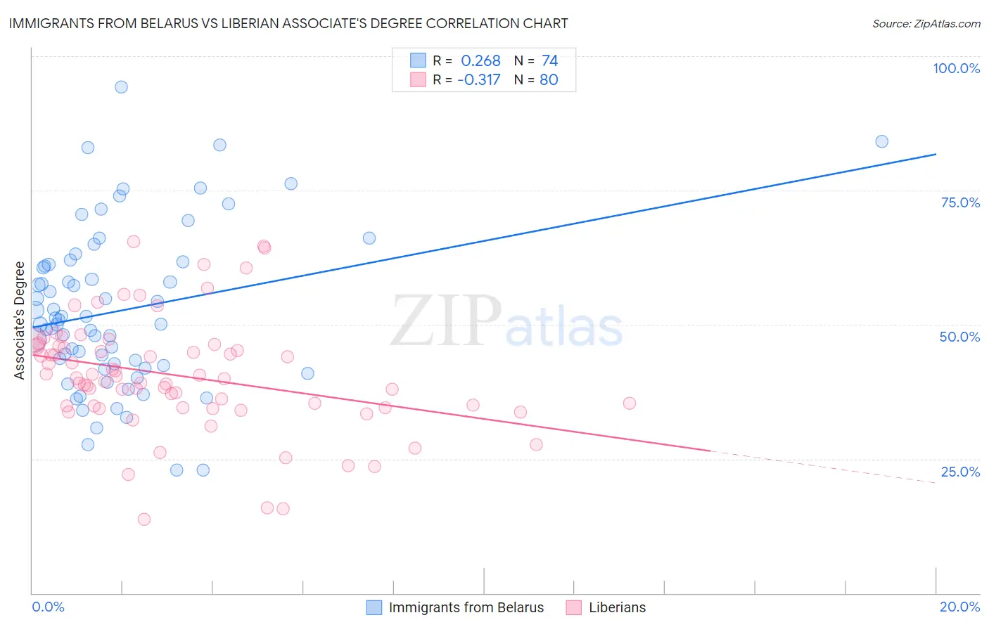 Immigrants from Belarus vs Liberian Associate's Degree