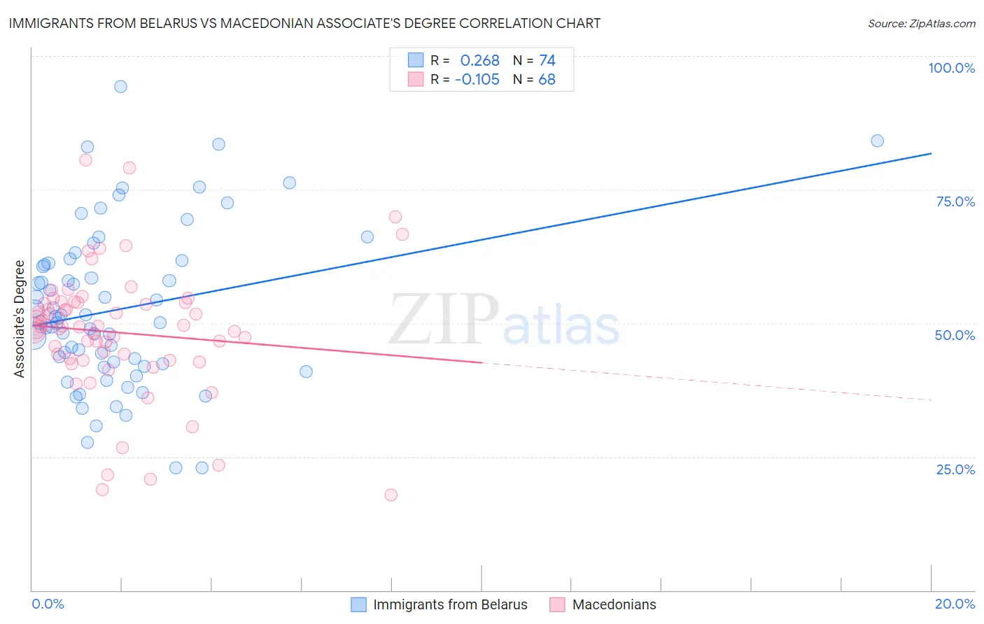 Immigrants from Belarus vs Macedonian Associate's Degree