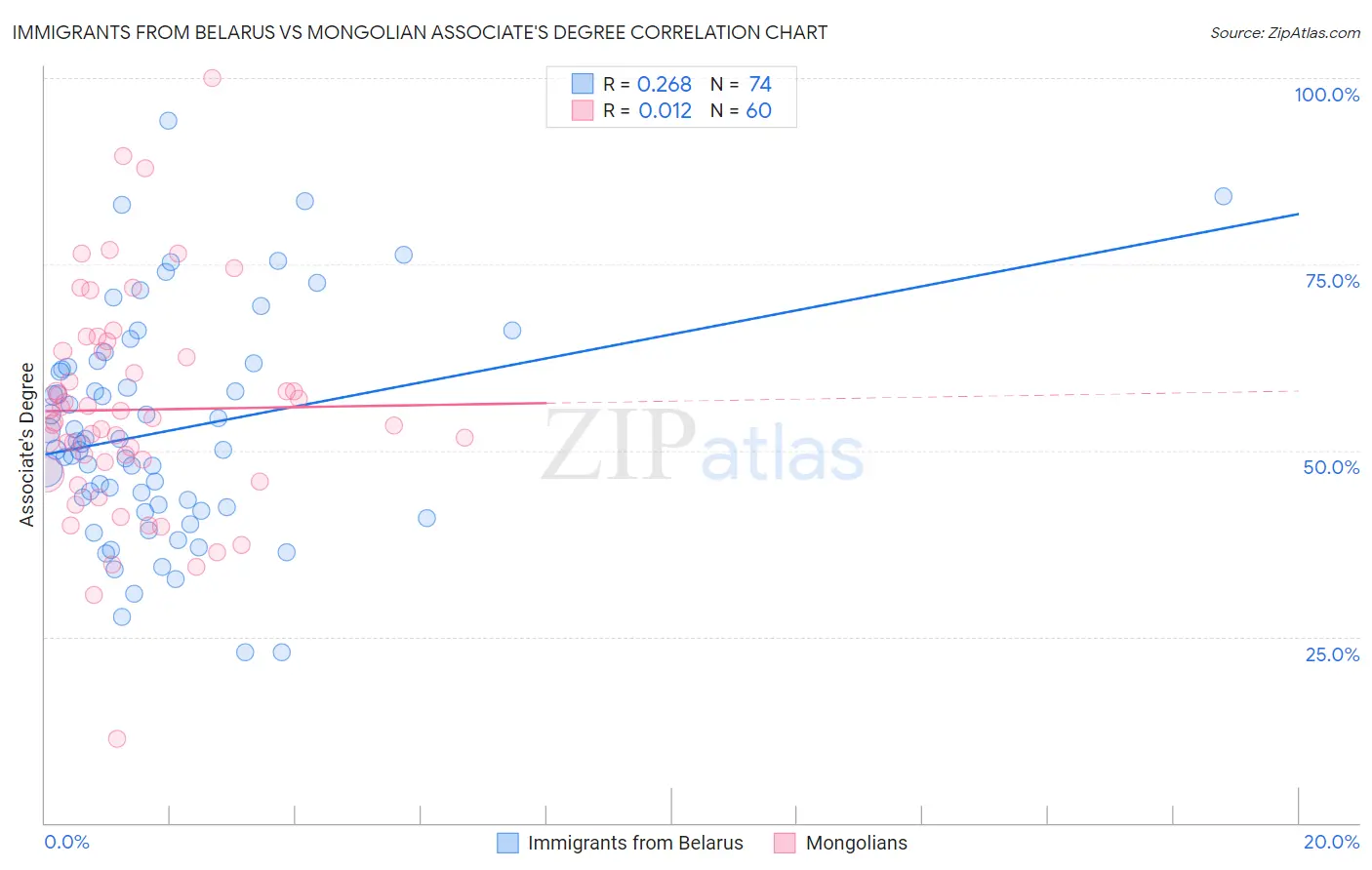 Immigrants from Belarus vs Mongolian Associate's Degree