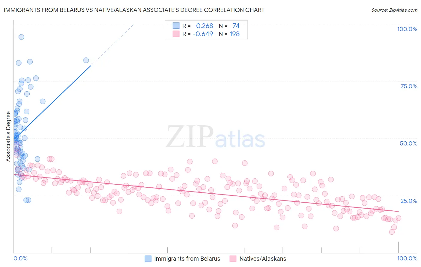 Immigrants from Belarus vs Native/Alaskan Associate's Degree