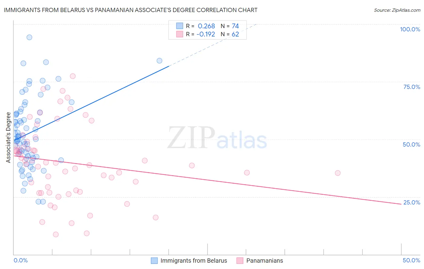 Immigrants from Belarus vs Panamanian Associate's Degree