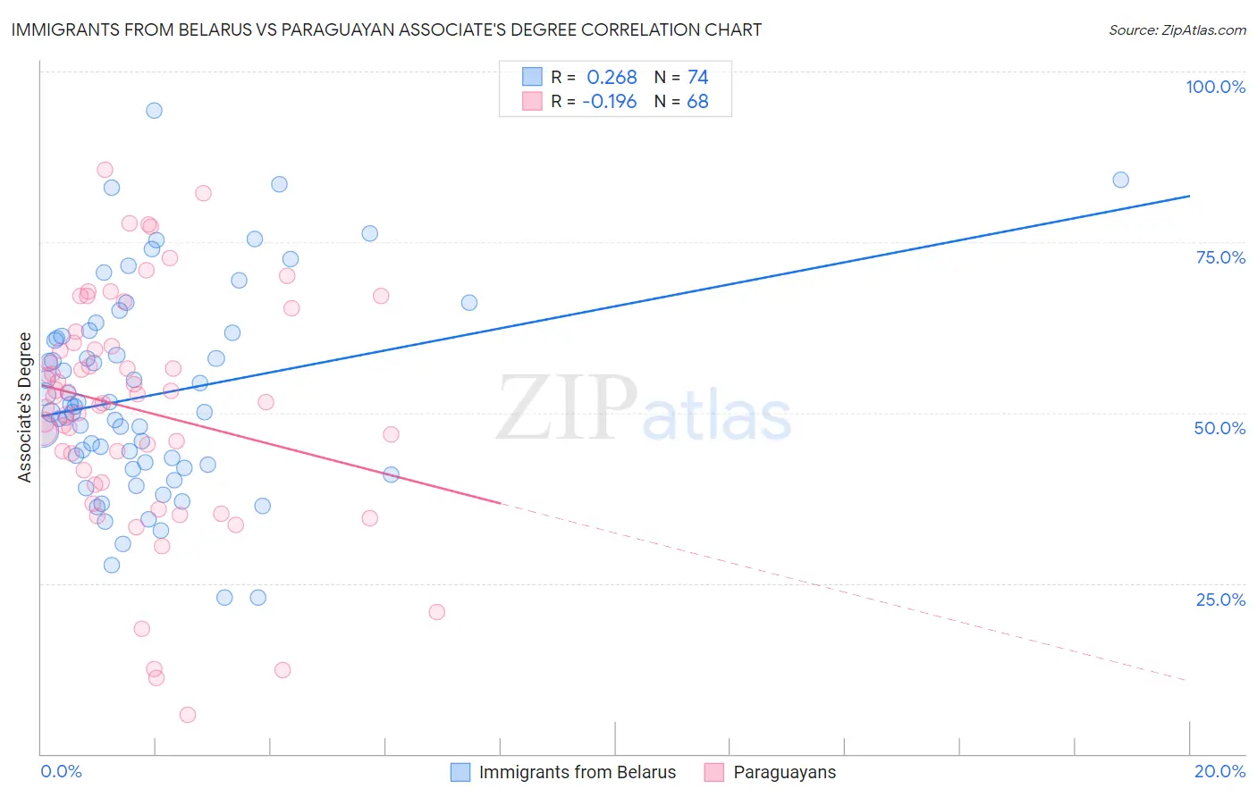 Immigrants from Belarus vs Paraguayan Associate's Degree