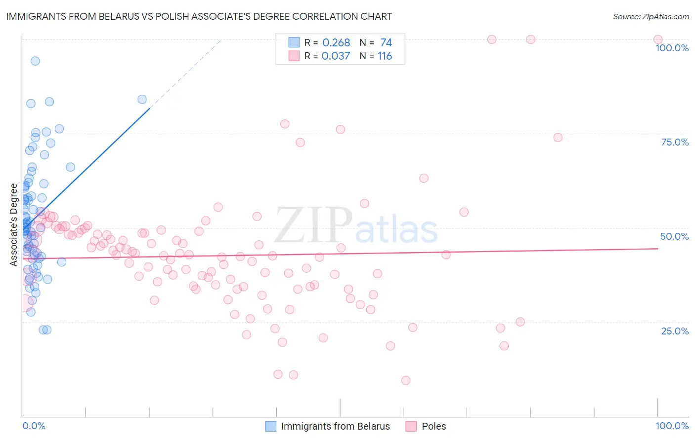 Immigrants from Belarus vs Polish Associate's Degree