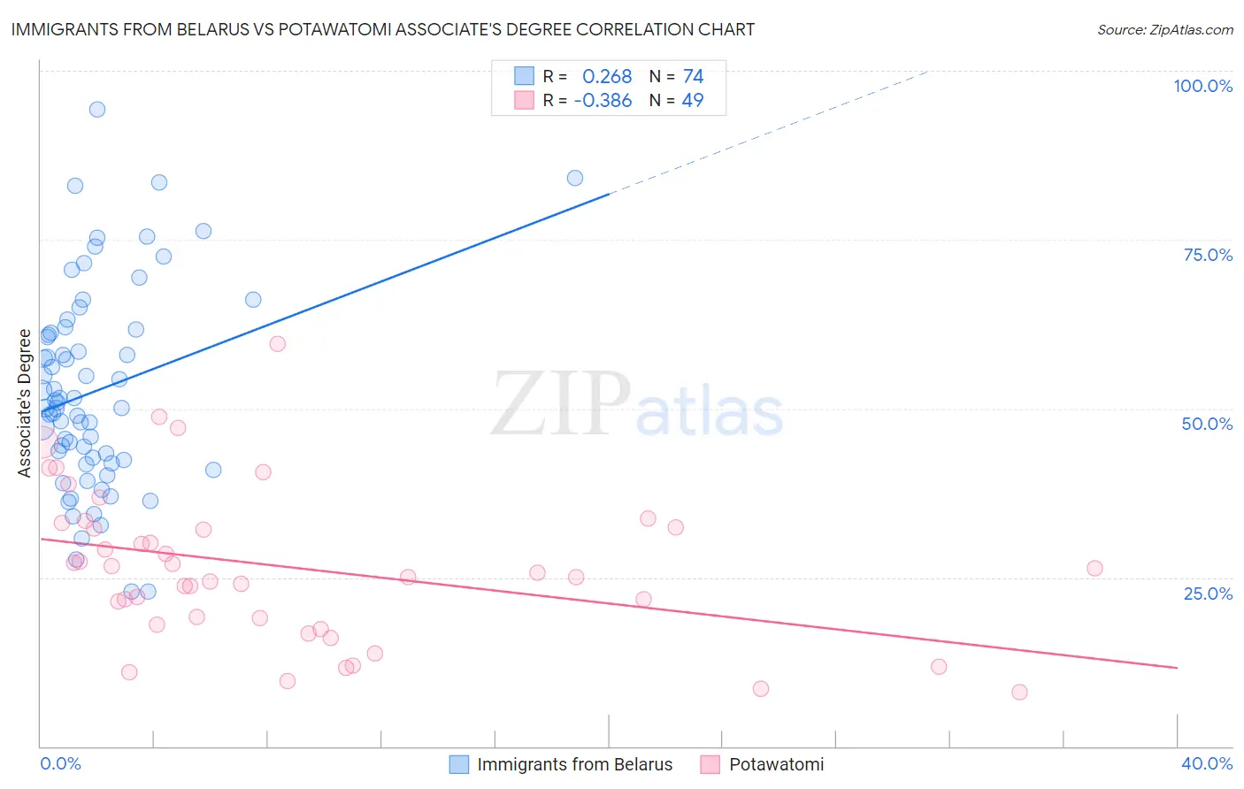 Immigrants from Belarus vs Potawatomi Associate's Degree