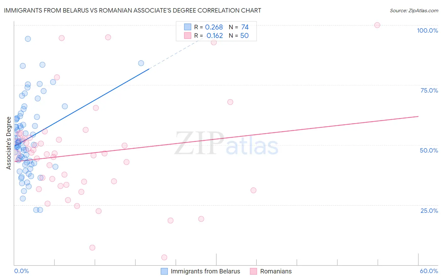 Immigrants from Belarus vs Romanian Associate's Degree