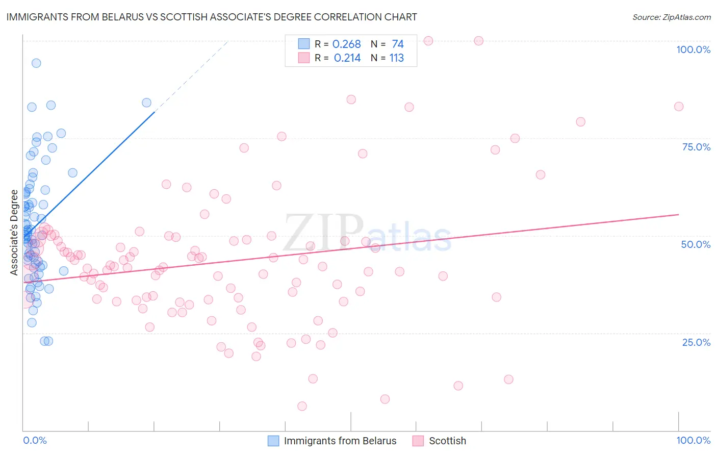 Immigrants from Belarus vs Scottish Associate's Degree