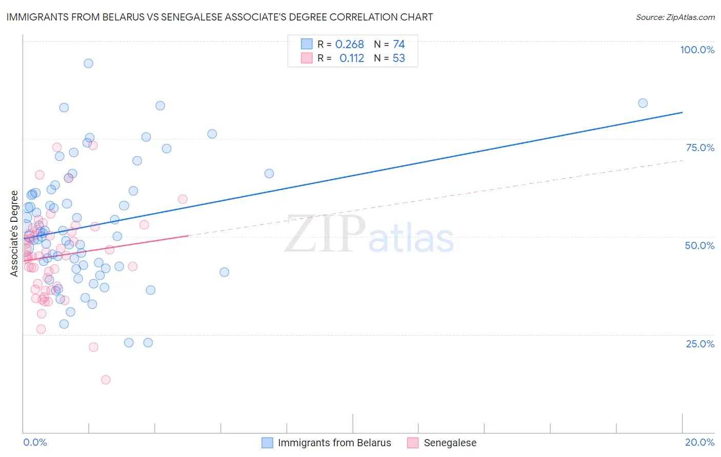 Immigrants from Belarus vs Senegalese Associate's Degree