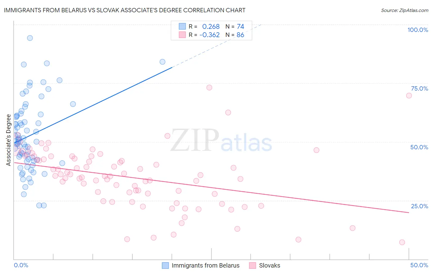 Immigrants from Belarus vs Slovak Associate's Degree