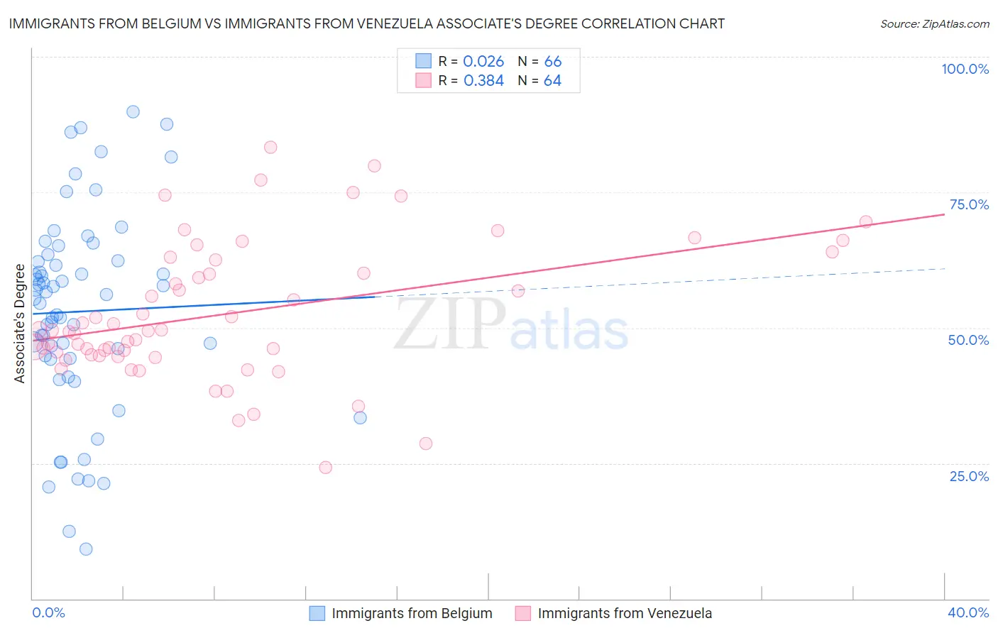 Immigrants from Belgium vs Immigrants from Venezuela Associate's Degree