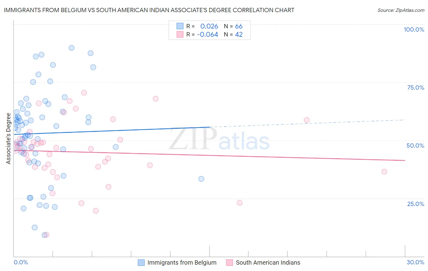 Immigrants from Belgium vs South American Indian Associate's Degree