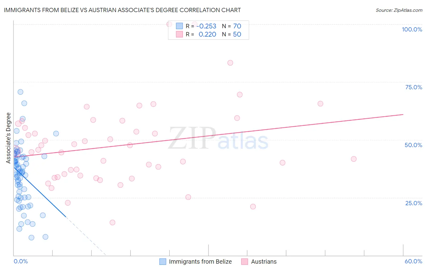 Immigrants from Belize vs Austrian Associate's Degree