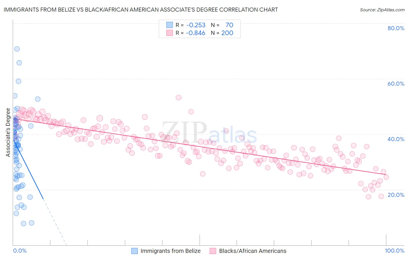 Immigrants from Belize vs Black/African American Associate's Degree